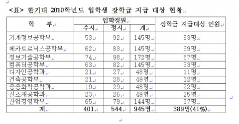 한기대, 메카트로닉스공학부 정시 합격자 ‘전원 장학금’ 지급