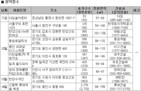 “강추위 눈폭탄에도 분양열기 ‘활활’”…1월 2주차 분양소식
