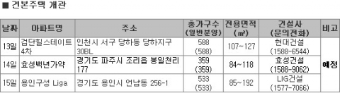 “강추위 눈폭탄에도 분양열기 ‘활활’”…1월 2주차 분양소식