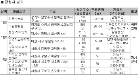 “강추위 눈폭탄에도 분양열기 ‘활활’”…1월 2주차 분양소식