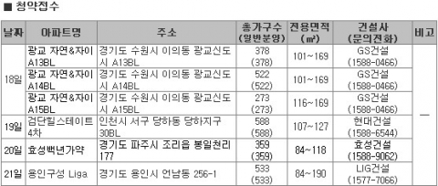 1월 3주 광교·송도 노른자위 분양으로 1월 한파 녹인다