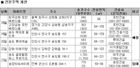 1월 3주 광교·송도 노른자위 분양으로 1월 한파 녹인다