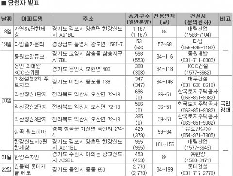 1월 3주 광교·송도 노른자위 분양으로 1월 한파 녹인다