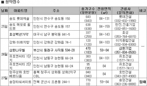 1월 4주 밀어내기 여파로 분양시장은 잠시 동면 중