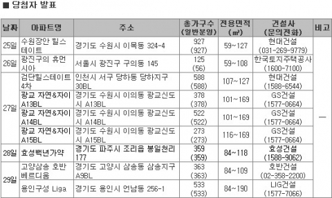 1월 4주 밀어내기 여파로 분양시장은 잠시 동면 중