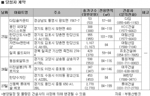 1월 4주 밀어내기 여파로 분양시장은 잠시 동면 중