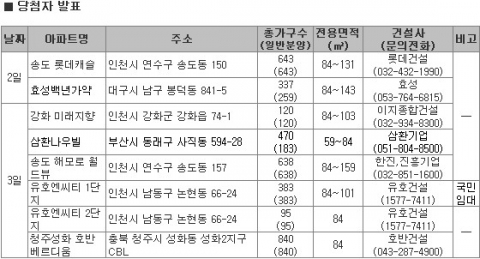 2월 1주 은평뉴타운 3지구 2,124가구 공급 ‘주목’