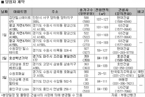 2월 1주 은평뉴타운 3지구 2,124가구 공급 ‘주목’
