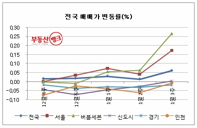 “강남 4구 재건축, 9개월 만에 오름폭 최고”