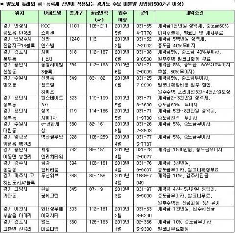 경기도 더블혜택 미분양 ‘이삭줍기’ 관심