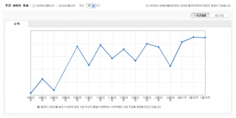스마트온커뮤티케이션, 다음 디렉토리 주간 사이트 지표