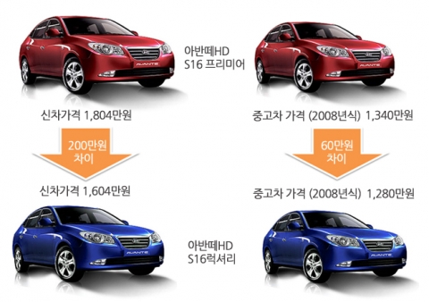 “200만원 더 준 편의사양, 중고차로 팔 때도 그 값어치 할까”