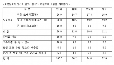 로봇청소기 테스트 결과. 룸바가 80점으로 1등을 차지했다.