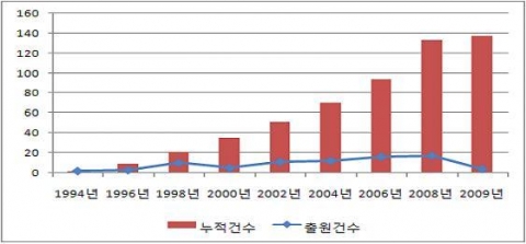 차량용 블랙박스 관련 특허 출원건수 및 누적건수