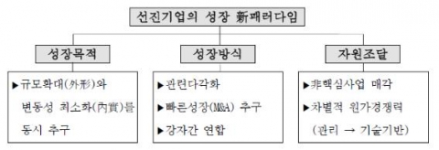 기업 성장의 패러다임 변화 개요