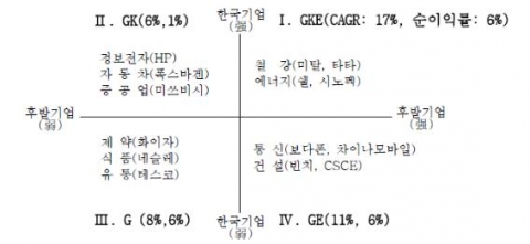 주요 산업에서 한국기업의 위치 유형화
자료: Thomson One Banker