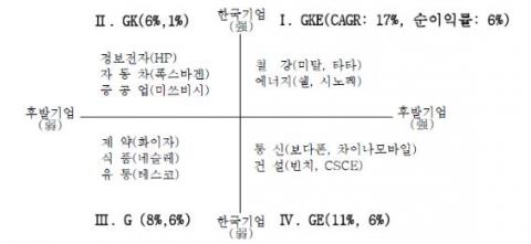 주요 산업에서 한국기업의 위치 유형화 자료: Thomson One Banker