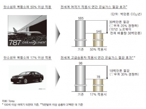 &lt;그림 1&gt; 탄소섬유 복합소재 사용을 통한 이산화탄소 감축 사례