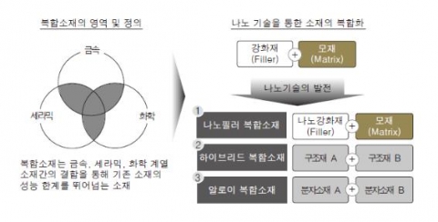 <그림 2> 복합소재의 개념 및 발전방향