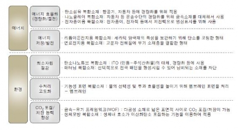 <그림 3> 녹색 혁명을 주도하는 차세대 복합소재