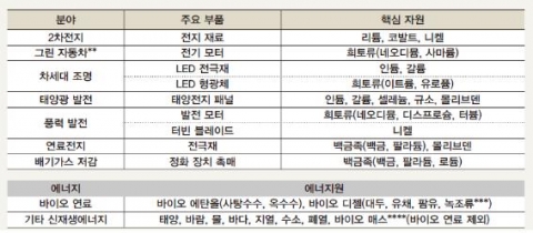 <표 1> 녹색산업의 주요 부품과 신재생에너지에 사용되는 녹색자원들