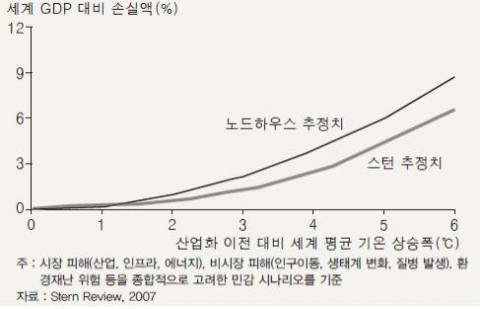 <그림 1> 지구 온난화에 따른 경제적 손실
자료 : Stern Review, 2007