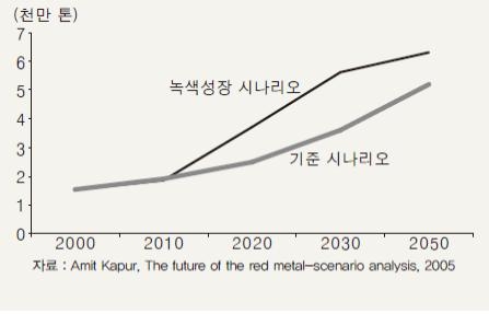 <그림 2> 시나리오별 구리 수요 전망
자료 : Amit Kapur, The future of the red metal-scenario analysis, 2005