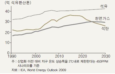 <그림 3> 화석 에너지 수요 전망
자료 : IEA, World Energy Outlook 2009