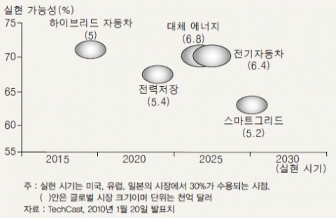 <그림 4> 에너지, 환경 기술 본격화 전망
자료 : TechCast, 2010년 1월 20일 발표치