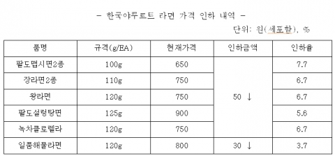 한국야쿠르트 라면 가격 인하 내역