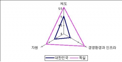 2009년 한국과 독일의 부문별 여행과 관광산업 경쟁력 비교
