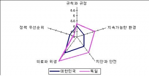 2009년 독일과 한국, 여행과 관광관련 제도의 경쟁력 비교