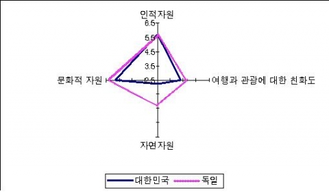 2009년 독일과 한국, 인적, 문화적 그리고 자연자원의 경쟁력 비교