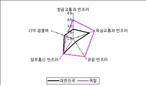 2009년 독일과 한국, 여행과 관광관련 경영환경과 인프라의 경쟁력 비교