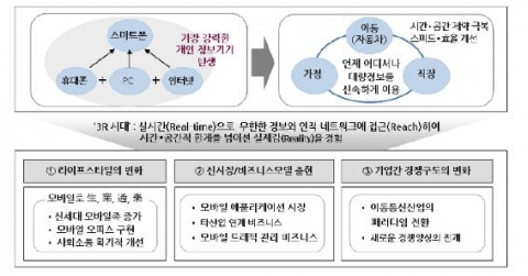 스마트폰으로 인한 미래 변화