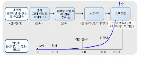 개인 휴대 가능 정보의 변천