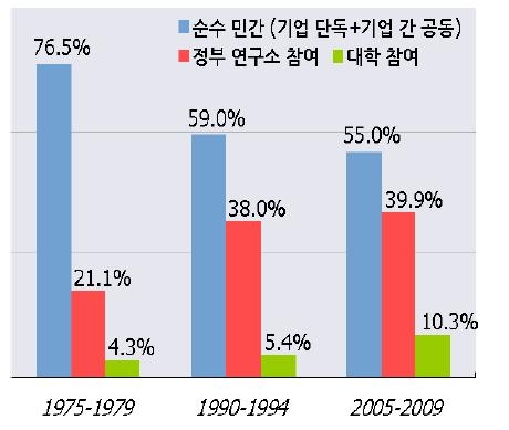 수행주체별 참여 비중