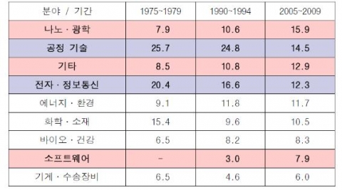 100大R&D Awards 수상 제품의 기술 분야별 분류