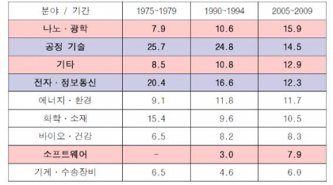 100大R&D Awards 수상 제품의 기술 분야별 분류