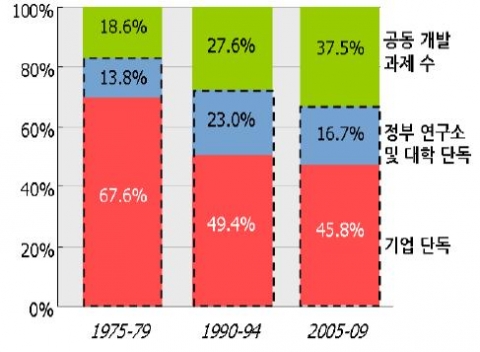 R&D 수행방식별 비중