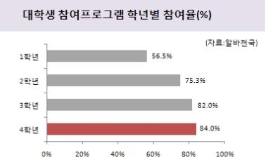 대학 4학년 84%, ‘취업 6종 세트’ 갖춰