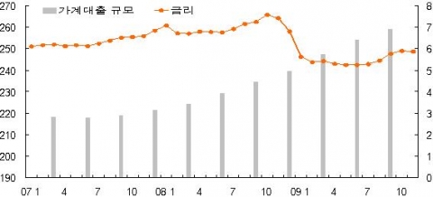 주택담보대출 규모 및 금리(신규대출기준) 추이