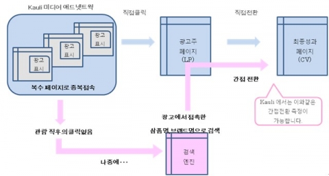 카우리 포스트 인프레션 구성도