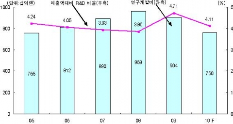 도요타 매출액 대비 연구개발비 비율 추이