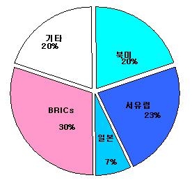 2009년 전세계 자동차 수요 전망