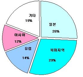 2008년 도요타의 지역별판매현황