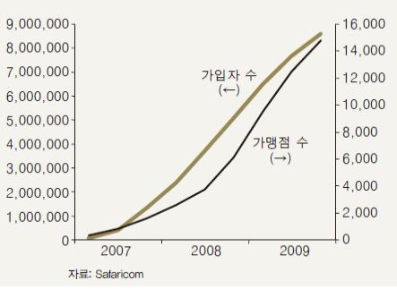 <그림 2> M-PESA 가입자 및 가맹점 증가 추이