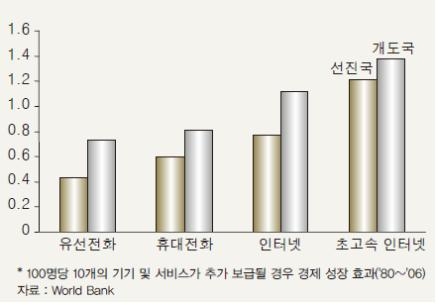 <그림 3> 정보 통신 기술의 경제적 효과(GDP성장률)