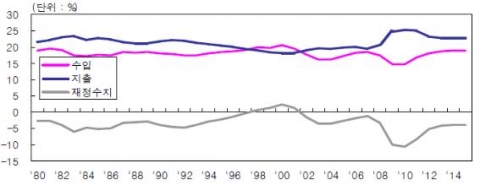 GDP 대비 재정 수입, 지출, 수지 추이 및 전망(단위 : %)