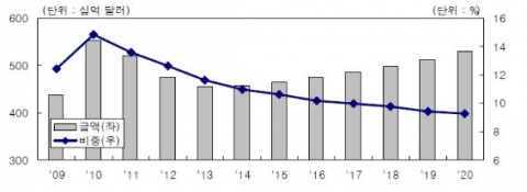비국방 재량지출 전망(단위 : %)
자료: Office of Management and Budget (2010. 2. 1.). Budget of the U.S. Governmen